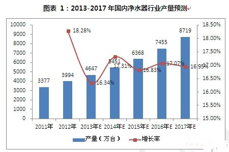 如何解決凈水市場行業產品問題痛點？